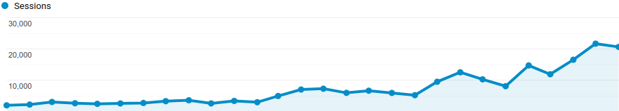 Analytics Graph showing huge traffic growth